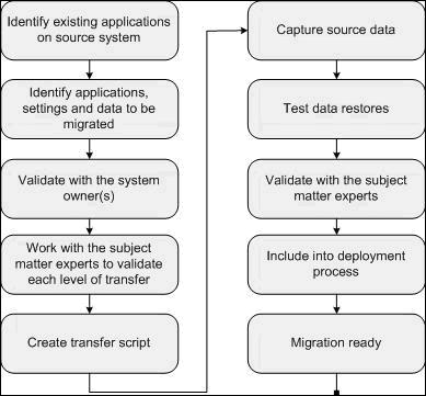 Vista Migration Diagram